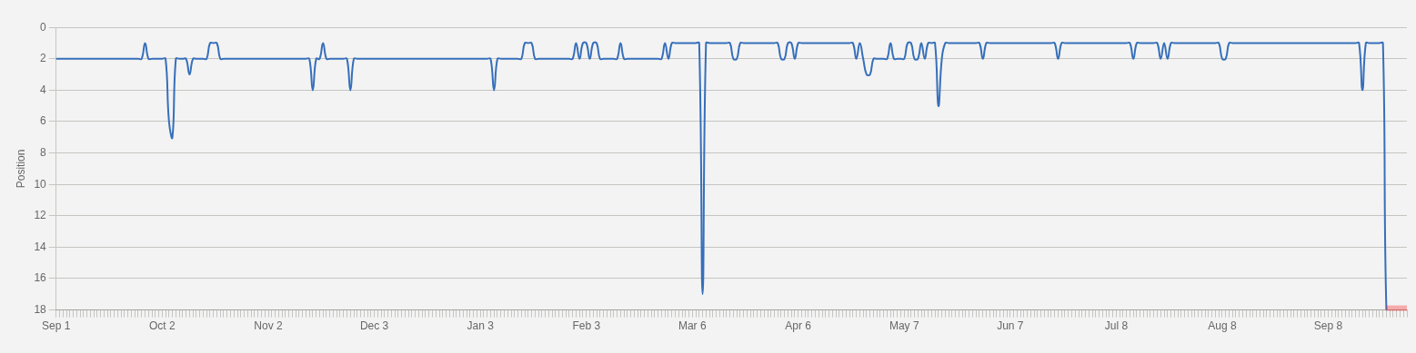 Example chart showing daily organic keyword ranking positions over time, including periods of ranking volatility